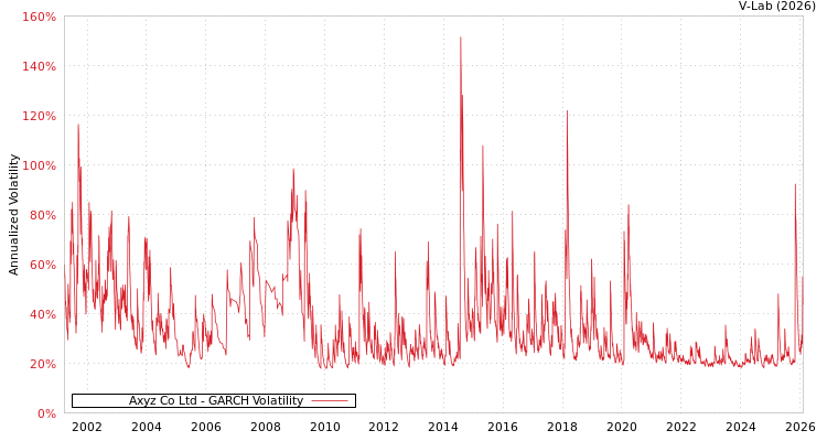 graph of Axyz Co Ltd GARCH