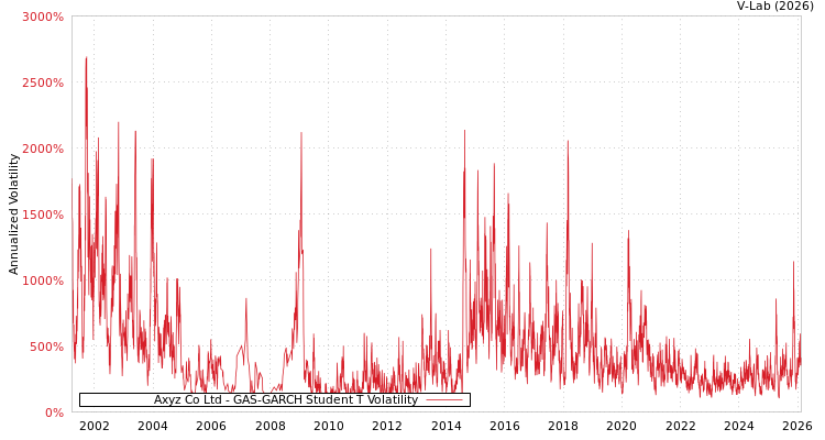 graph of Axyz Co Ltd GAS-GARCH-T