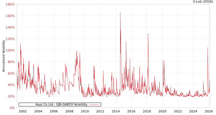 graph of Axyz Co Ltd GJR-GARCH