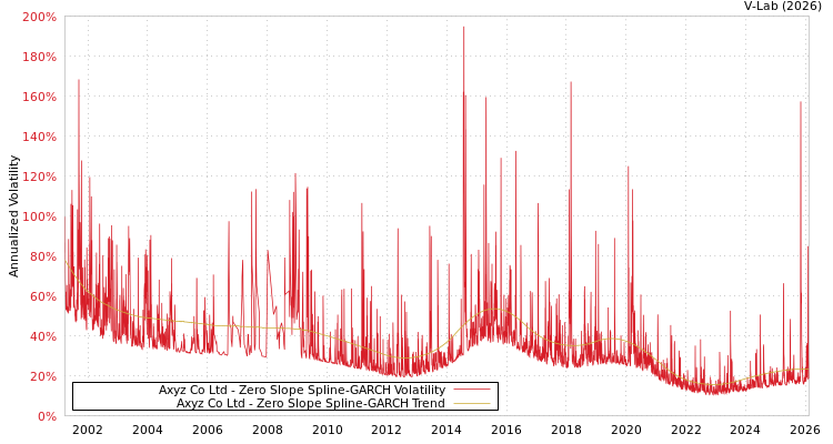 graph of Axyz Co Ltd S0GARCH