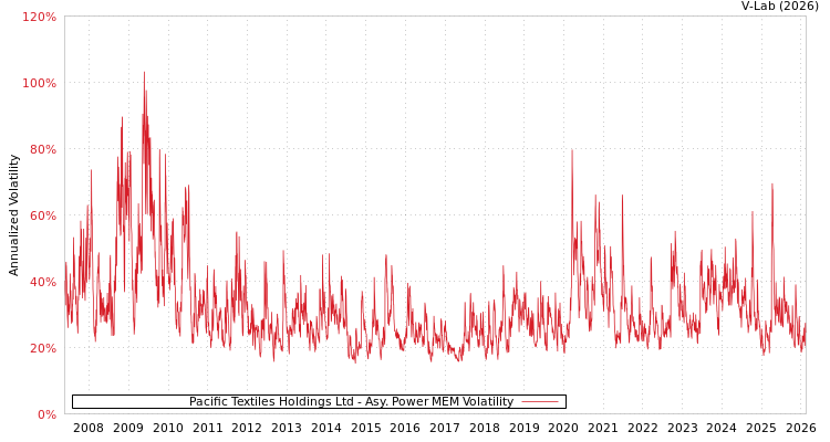 graph of Pacific Textiles Holdings Ltd APMEM
