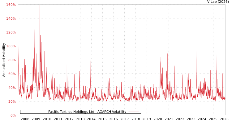 graph of Pacific Textiles Holdings Ltd AGARCH