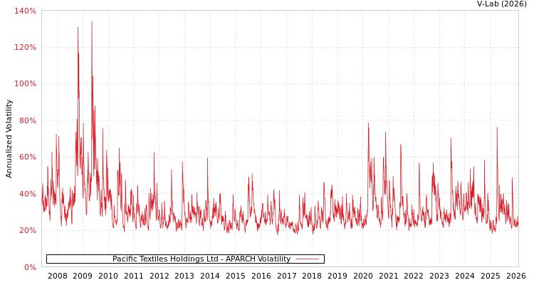 graph of Pacific Textiles Holdings Ltd APARCH
