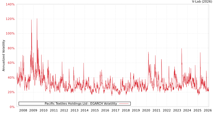 graph of Pacific Textiles Holdings Ltd EGARCH