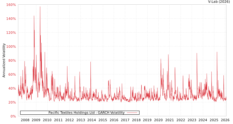 graph of Pacific Textiles Holdings Ltd GARCH