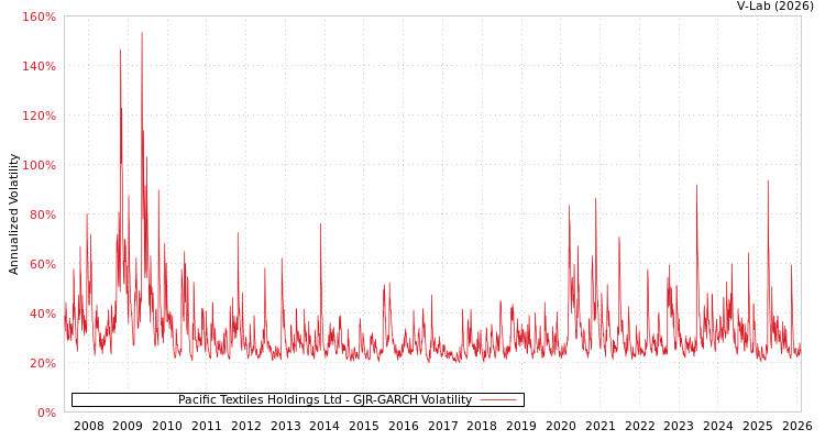 graph of Pacific Textiles Holdings Ltd GJR-GARCH