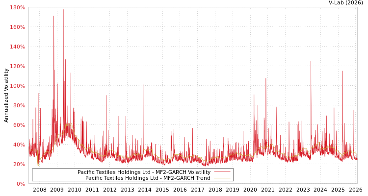 graph of Pacific Textiles Holdings Ltd MF2-GARCH