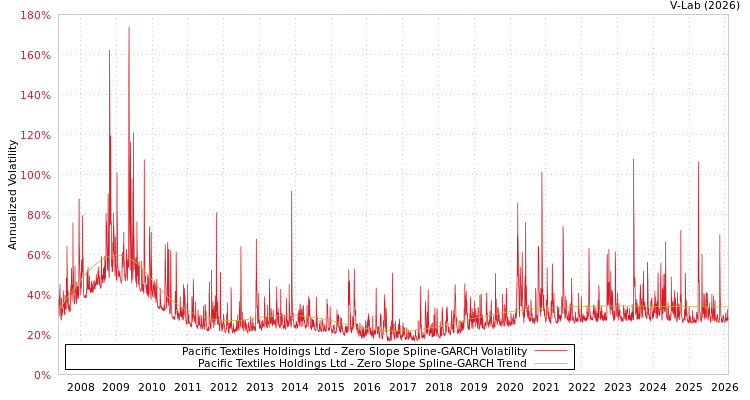 graph of Pacific Textiles Holdings Ltd S0GARCH