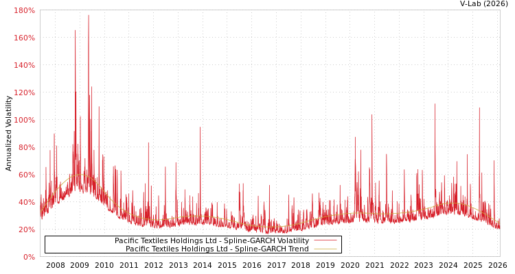 graph of Pacific Textiles Holdings Ltd SGARCH