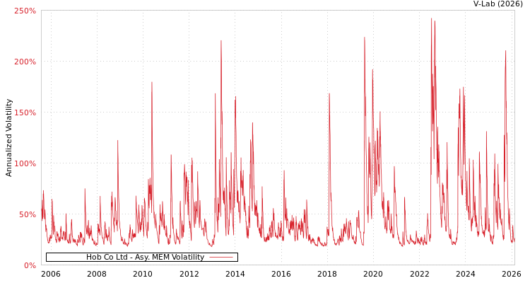 graph of Hob Co Ltd AMEM