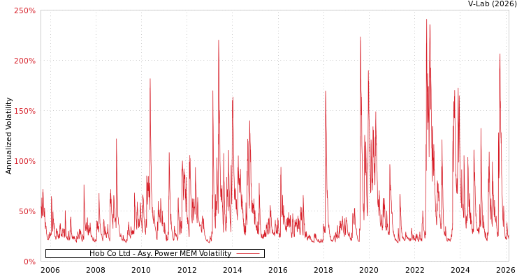 graph of Hob Co Ltd APMEM