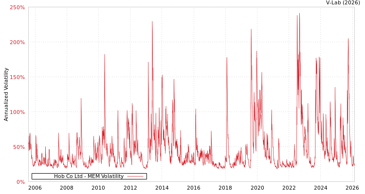 graph of Hob Co Ltd MEM