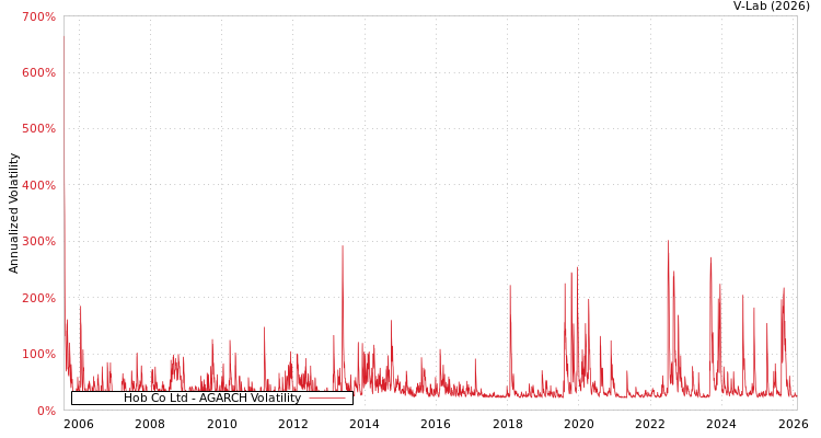 graph of Hob Co Ltd AGARCH