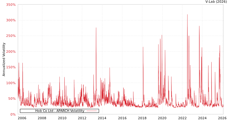 graph of Hob Co Ltd APARCH