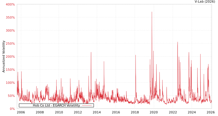 graph of Hob Co Ltd EGARCH