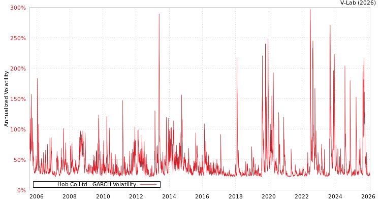 graph of Hob Co Ltd GARCH