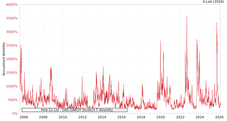 graph of Hob Co Ltd GAS-GARCH-T