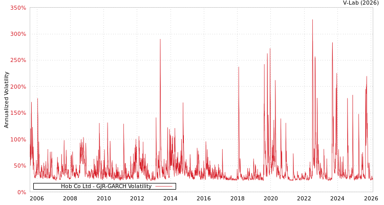 graph of Hob Co Ltd GJR-GARCH