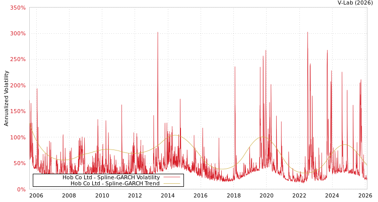 graph of Hob Co Ltd SGARCH
