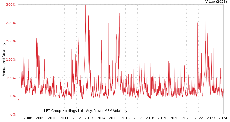 graph of LET Group Holdings Ltd APMEM
