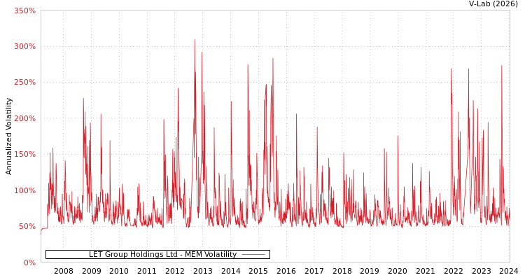 graph of LET Group Holdings Ltd MEM