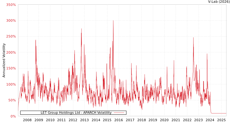 graph of LET Group Holdings Ltd APARCH