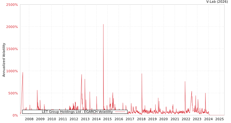 graph of LET Group Holdings Ltd EGARCH