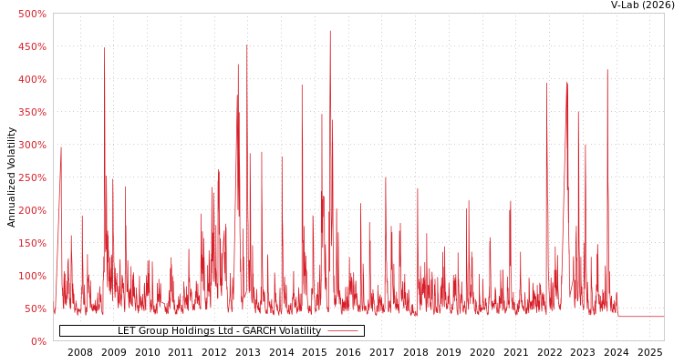 graph of LET Group Holdings Ltd GARCH