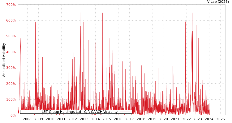 graph of LET Group Holdings Ltd GJR-GARCH