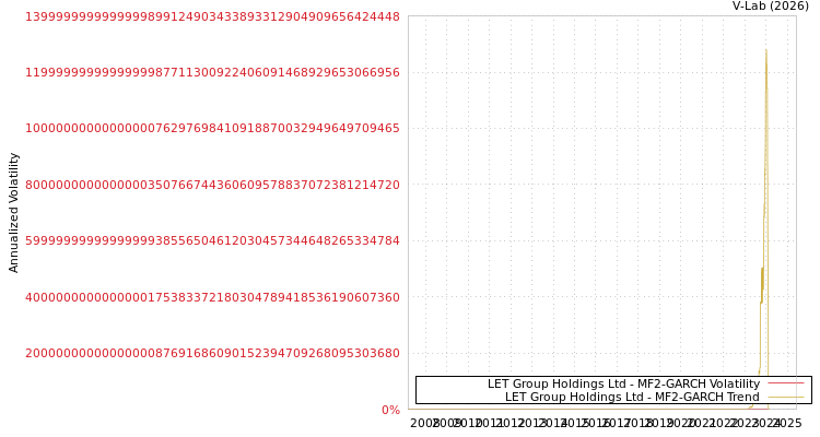 graph of LET Group Holdings Ltd MF2-GARCH