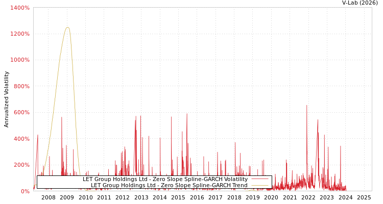 graph of LET Group Holdings Ltd S0GARCH