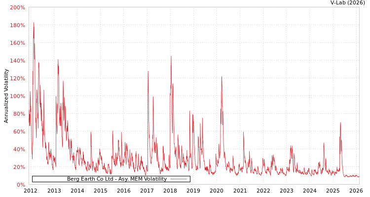graph of Berg Earth Co Ltd AMEM