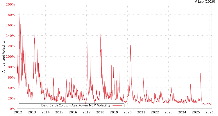 graph of Berg Earth Co Ltd APMEM