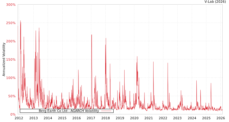 graph of Berg Earth Co Ltd AGARCH