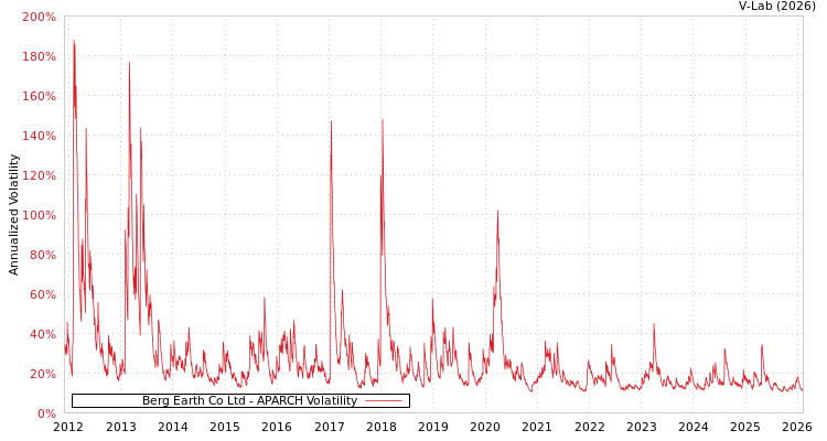 graph of Berg Earth Co Ltd APARCH
