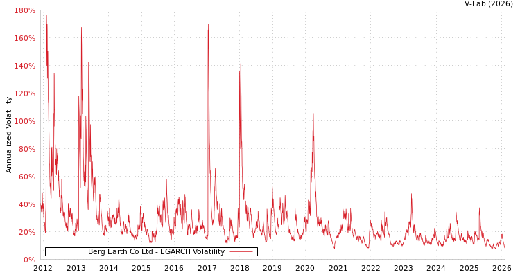 graph of Berg Earth Co Ltd EGARCH