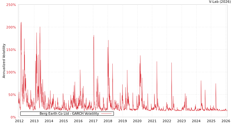 graph of Berg Earth Co Ltd GARCH