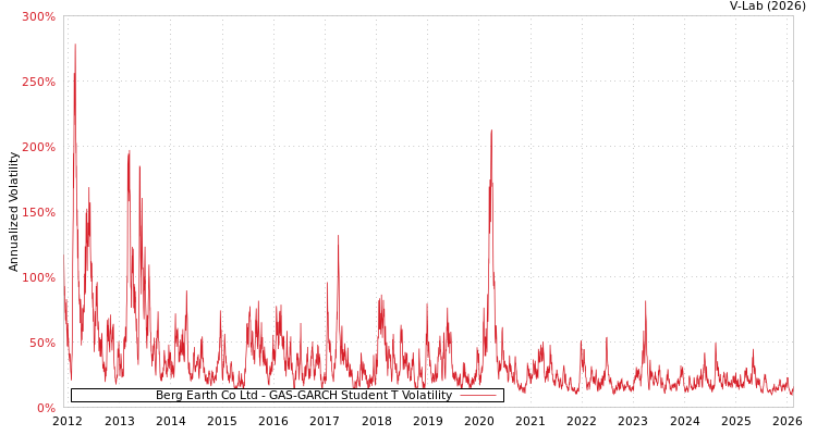 graph of Berg Earth Co Ltd GAS-GARCH-T