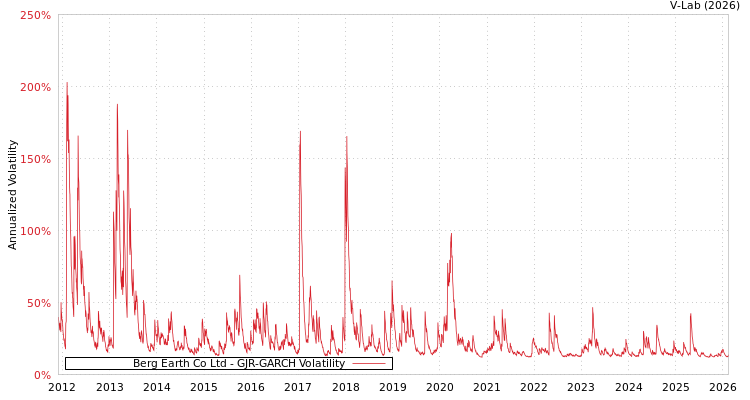 graph of Berg Earth Co Ltd GJR-GARCH