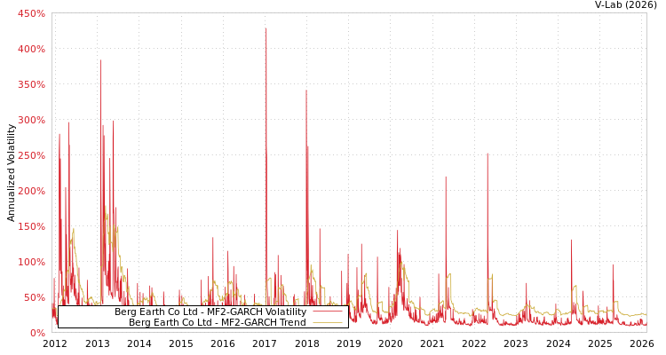 graph of Berg Earth Co Ltd MF2-GARCH