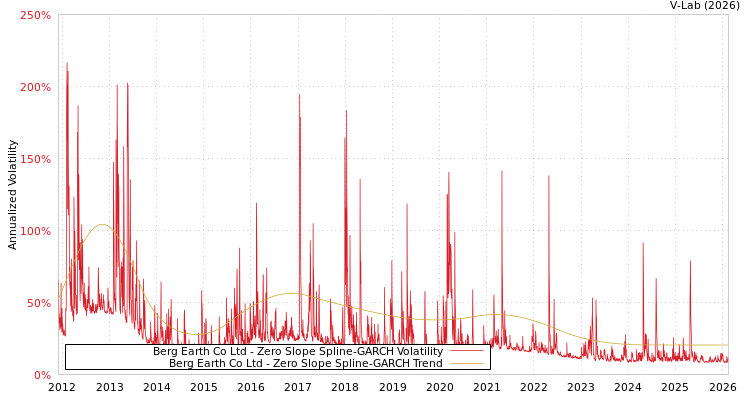 graph of Berg Earth Co Ltd S0GARCH
