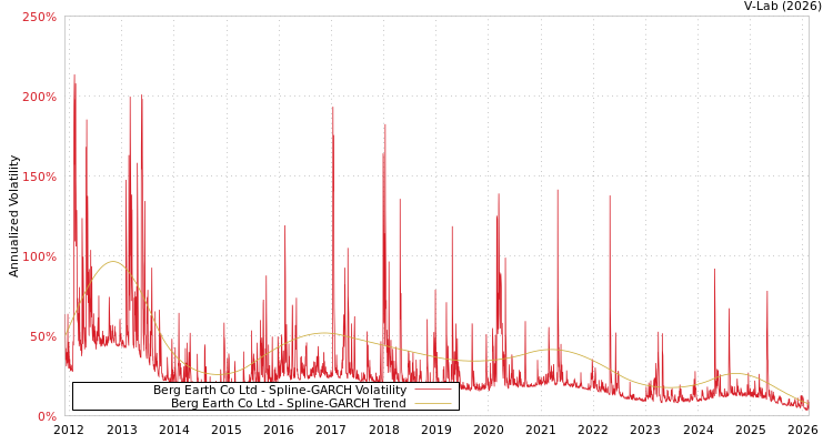 graph of Berg Earth Co Ltd SGARCH