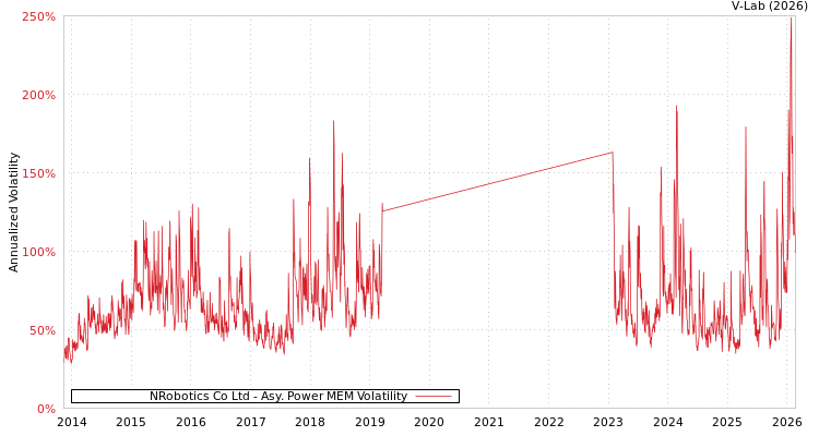 graph of NRobotics Co Ltd APMEM