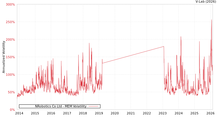 graph of NRobotics Co Ltd MEM