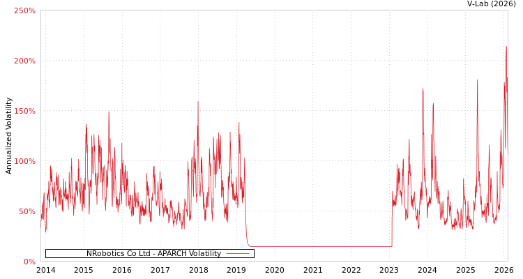 graph of Hyupjin Co Ltd APARCH