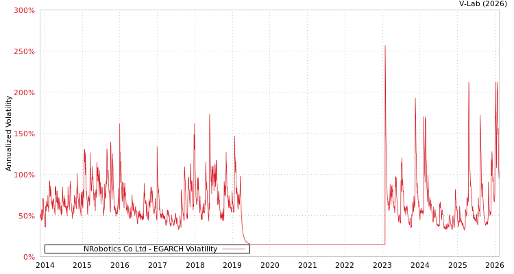 graph of NRobotics Co Ltd EGARCH