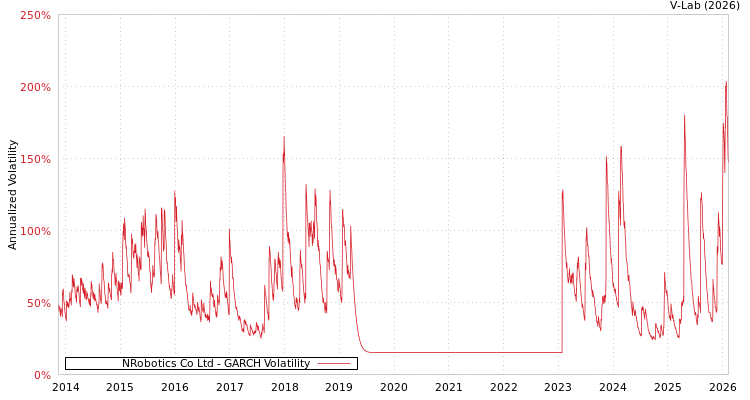 graph of NRobotics Co Ltd GARCH