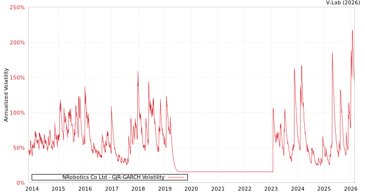 graph of NRobotics Co Ltd GJR-GARCH