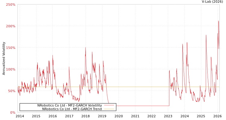 graph of NRobotics Co Ltd MF2-GARCH