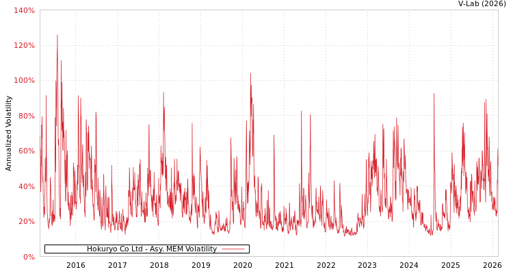 graph of Hokuryo Co Ltd AMEM